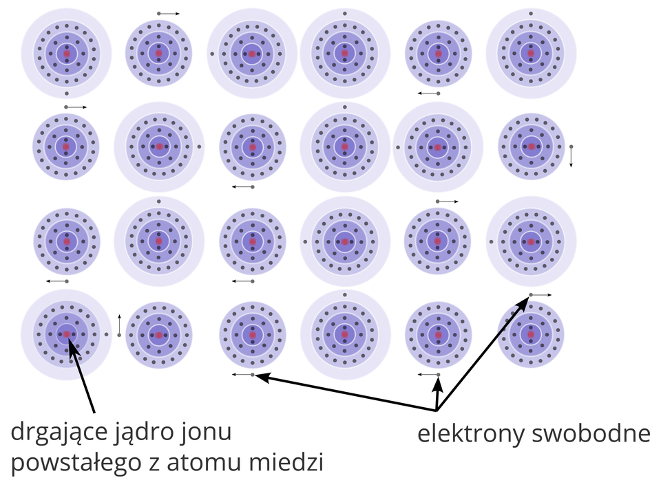 Elektrony swobodne w przewodniku miedzianym