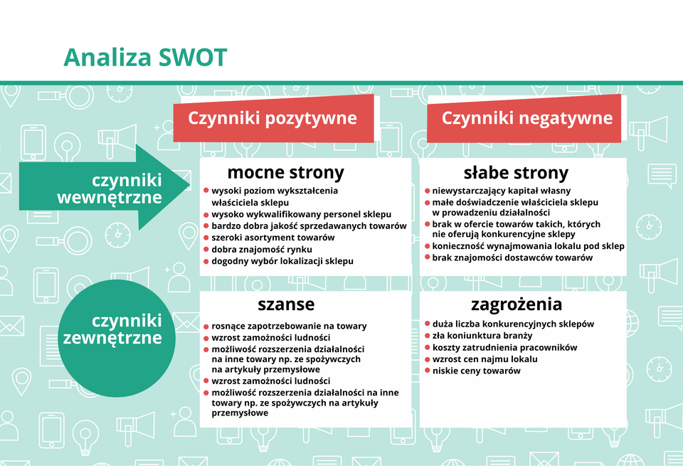 Grafika przedstawia schemat tworzenia analizy SWOT.