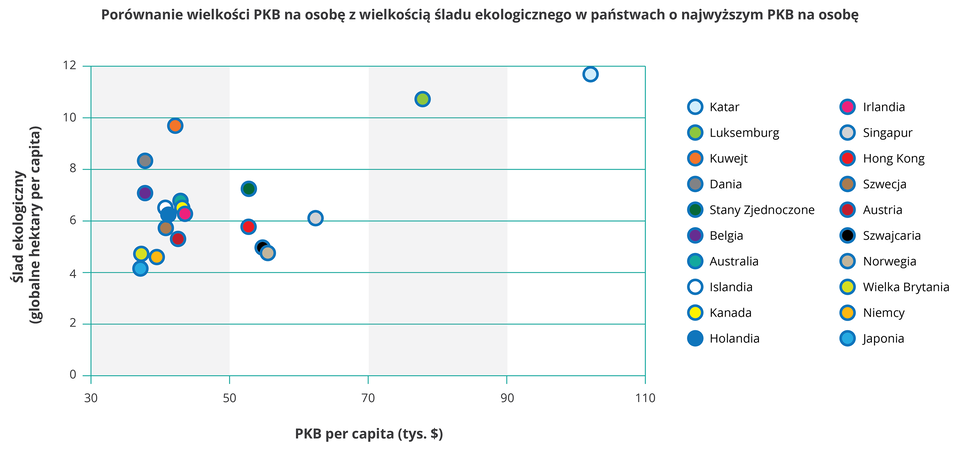 Ilustracja przedstawia wykres punktowy porównujący wielkości PKB na osobę z wielkością śladu ekologicznego w państwach o najwyższym PKB na osobę. Na osi pionowej ślad ekologiczny, hektary na osobę. Na osi poziomej produkt krajowy brutto. Poszczególne kropki obrazują dwadzieścia wybranych państw świata. W prawym górnym rogu, w wyraźnym oderwaniu od pozostałych punktów, które skupione są z lewej strony, położone są punkty: Katar i Luksemburg. Dla przykładu Katar o najwyższym PKB (ponad 102 tysiące dolarów na osobę) ma najwyższy ślad ekologiczny – prawie 12 globalnych hektarów na osobę. Natomiast Japonia o najniższym PKB w tej grupie państw (37 tysięcy dolarów na osobę) ma także najniższy ślad ekologiczny – tylko 4 globalne hektary na osobę. Jednak nie zawsze jest taka korelacja. Dla przykładu Kuwejt ma PKB 42 tysiące dolarów per capita, ale ślad ekologiczny prawie 10 hektarów, natomiast dużo bogatszy Singapur (PKB ponad 62 tysiące dolarów per capita) ma ślad ekologiczny dużo niższy od Kuwejtu – tylko 6 globalnych hektarów na osobę.