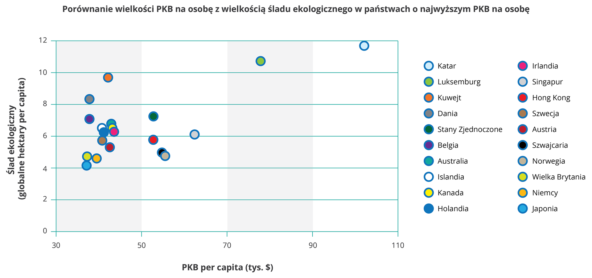 Ilustracja przedstawia wykres punktowy porównujący wielkości PKB na osobę z wielkością śladu ekologicznego w państwach o najwyższym PKB na osobę. Na osi pionowej ślad ekologiczny, hektary na osobę. Na osi poziomej produkt krajowy brutto. Poszczególne kropki obrazują dwadzieścia wybranych państw świata. W prawym górnym rogu, w wyraźnym oderwaniu od pozostałych punktów, które skupione są z lewej strony, położone są punkty: Katar i Luksemburg. Dla przykładu Katar o najwyższym PKB (ponad 102 tysiące dolarów na osobę) ma najwyższy ślad ekologiczny – prawie 12 globalnych hektarów na osobę. Natomiast Japonia o najniższym PKB w tej grupie państw (37 tysięcy dolarów na osobę) ma także najniższy ślad ekologiczny – tylko 4 globalne hektary na osobę. Jednak nie zawsze jest taka korelacja. Dla przykładu Kuwejt ma PKB 42 tysiące dolarów per capita, ale ślad ekologiczny prawie 10 hektarów, natomiast dużo bogatszy Singapur (PKB ponad 62 tysiące dolarów per capita) ma ślad ekologiczny dużo niższy od Kuwejtu – tylko 6 globalnych hektarów na osobę.