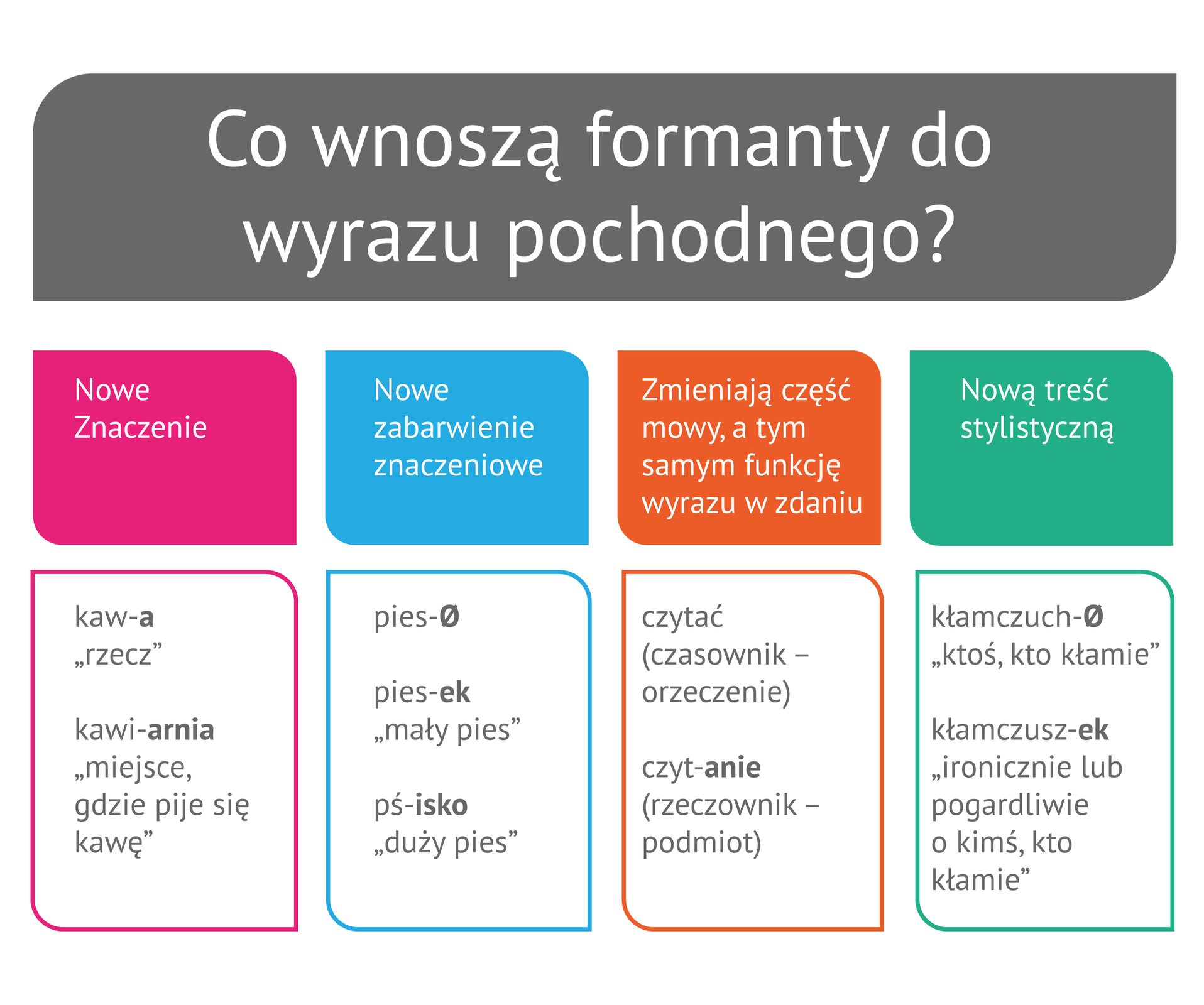 (G3.G.9) Do zapamiętania - Co wnoszą formanty do wyrazu pochodnego
