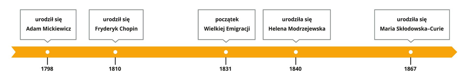 Oś czasu Źródło: Contentplus.pl sp. z o.o., licencja: CC BY 3.0.