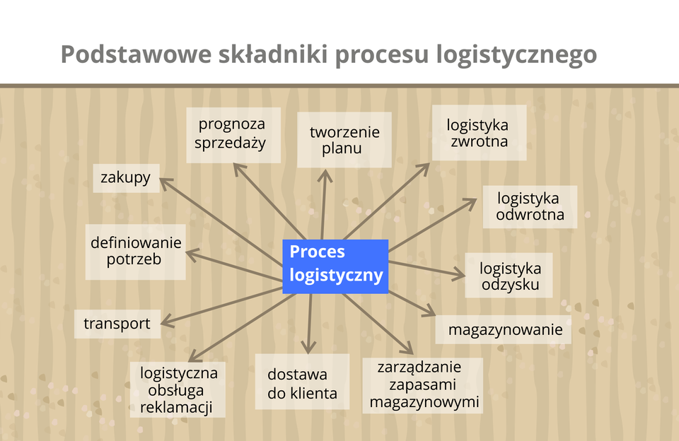 Ilustracja przedstawia podstawowe składniki procesu logistycznego.