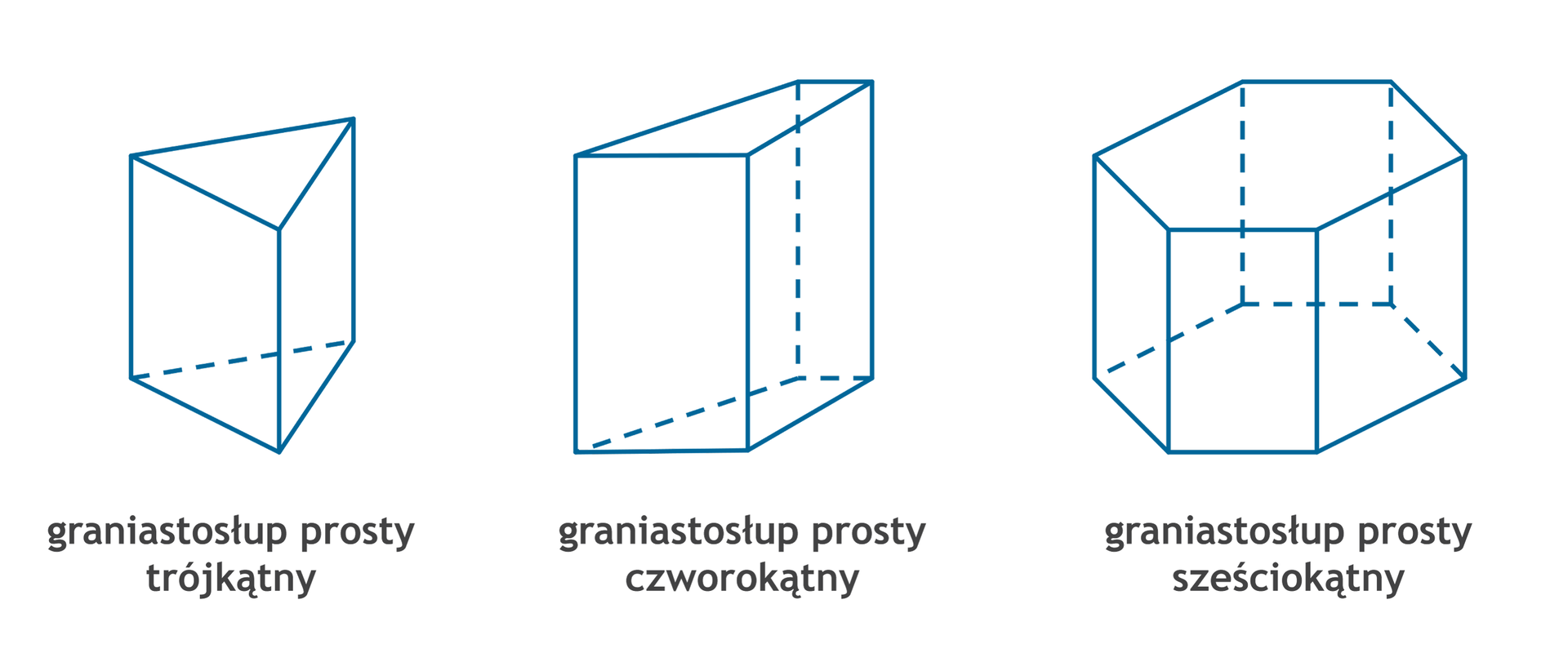 Rysunek graniastosłupa prostego trójkątnego, graniastosłupa prostego czworokątnego i graniastosłupa prostego sześciokątnego.