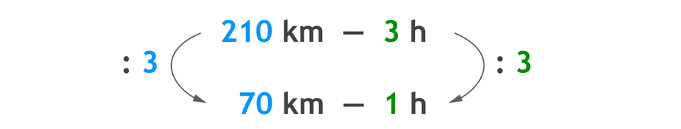 Zapis proporcji: 210 km - 3 h i poniżej 70 km – 1 h. 210 km dzielone przez 3 =70 km, to 3 h dzielone przez 3 =1 h.