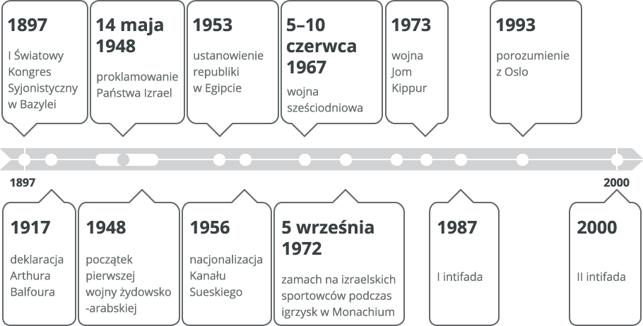 oś czasu Źródło: Contentplus.pl sp. z o.o., licencja: CC BY 3.0.