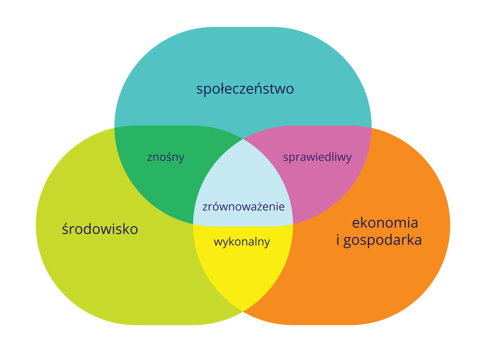 Ilustracja przedstawia model planowania i realizacji zrównoważonego rozwoju w postaci zbiorów. Trzy duże owalne zbiory są w kolorach: niebieskim, pomarańczowym i oliwkowym. Na każdym napis, czego dotyczy. Zbiory mają części wspólne w kolorach: różowym, żółtym i zielonym. W centrum część wspólna wszystkich zbiorów w kolorze szarym.