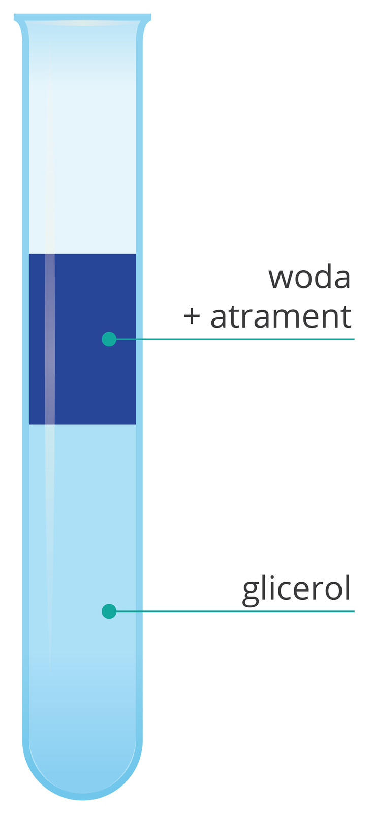 Doświadczenie glicerol