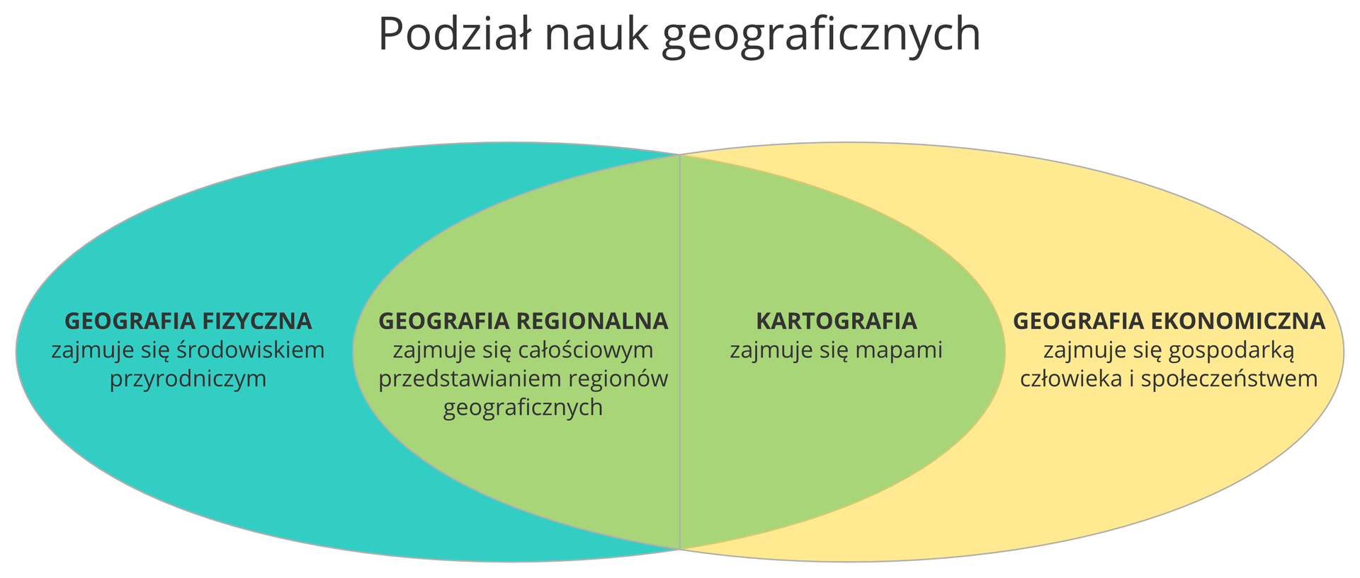 Ilustracja przedstawia dwa spłaszczone okręgi, które są umieszczone obok siebie w poziomie. Okręgi zachodzą na siebie dokładnie w połowie. Lewy okrąg jest niebieski, a prawy żółty. Miejsce wspólne jest barwy zielonej. Diagram opisuje podział nauk geograficznych. W lewym okręgu znajduje się geografia fizyczna, która zajmuje się środowiskiem przyrodniczym. W prawym okręgu – geografia ekonomiczna, która zajmuje się gospodarką człowieka i społeczeństwem. We wspólnej części umieszczono geografię regionalną i kartografię. Geografia regionalna zajmuje się całościowym przedstawianiem regionów geograficznych, natomiast kartografia – mapami.