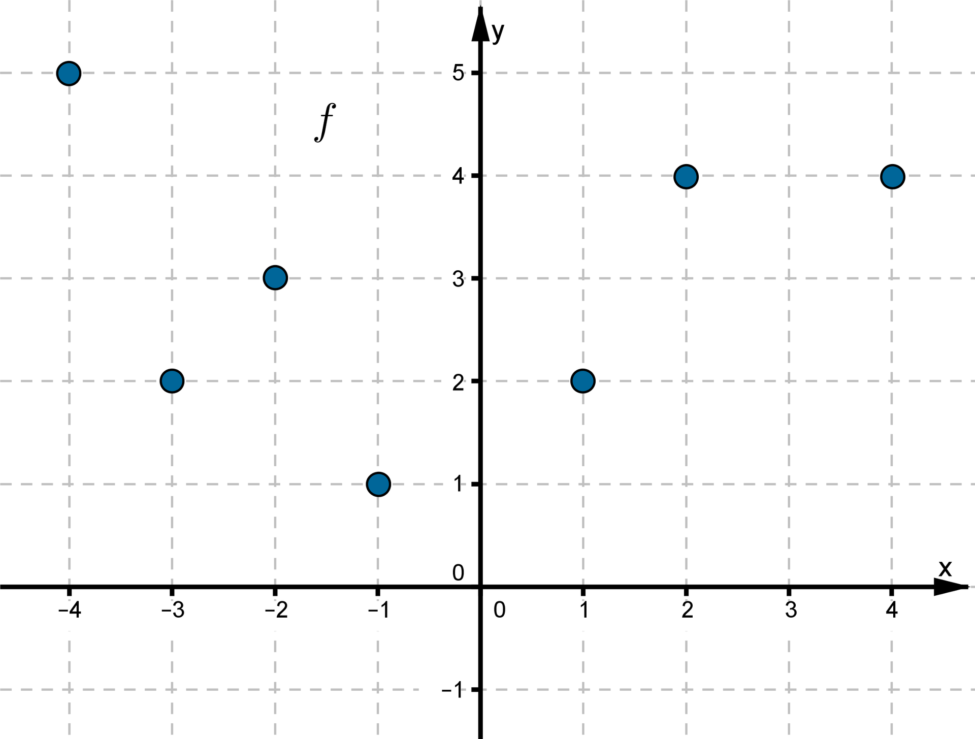 Wykres funkcji składa się z siedmiu punktów o współrzędnych (-4, 5), (-3, 2), (-2, 3), (-1, 1), (1, 2), (2, 4), (4, 4).