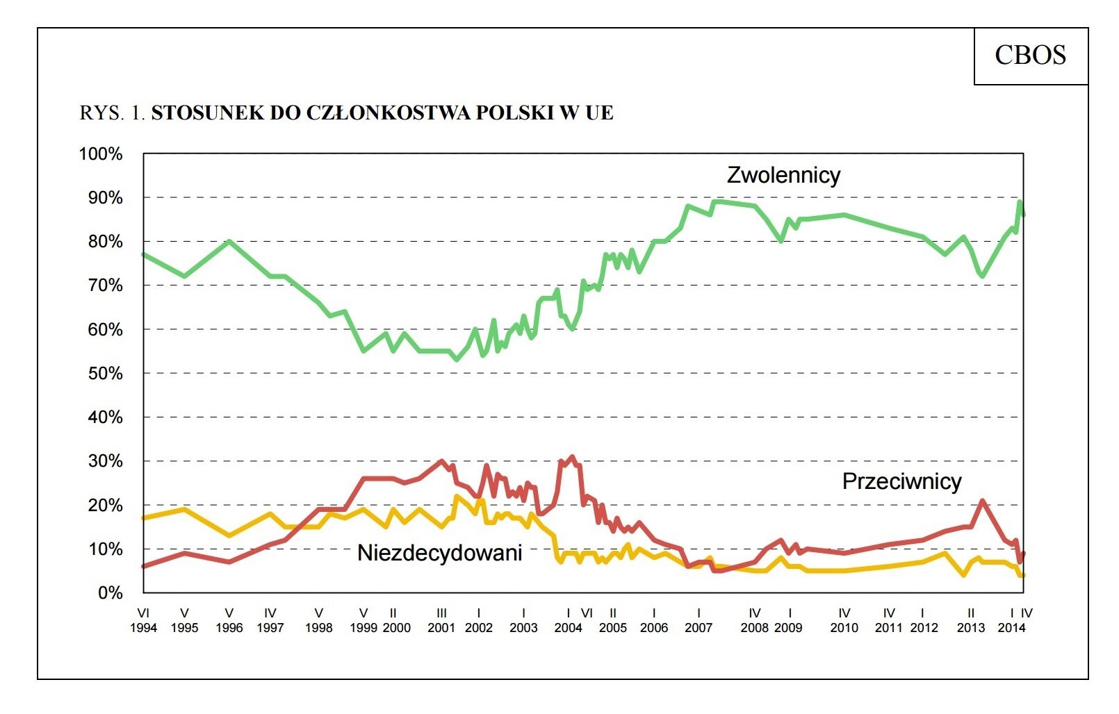 Wykres - stosunek do członkostwa Polski w UE