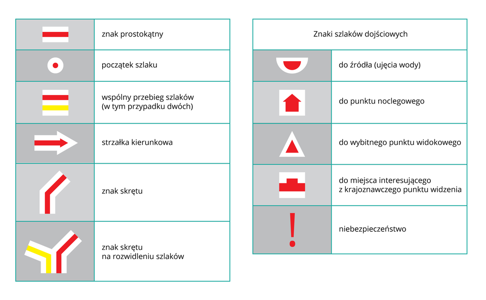Ilustracja prezentująca zestawienie różnych oznaczeń szlaków turystycznych w kolorach białych żółtych i czerwonych, np.: biało-czerwona strzałka kierunkowa