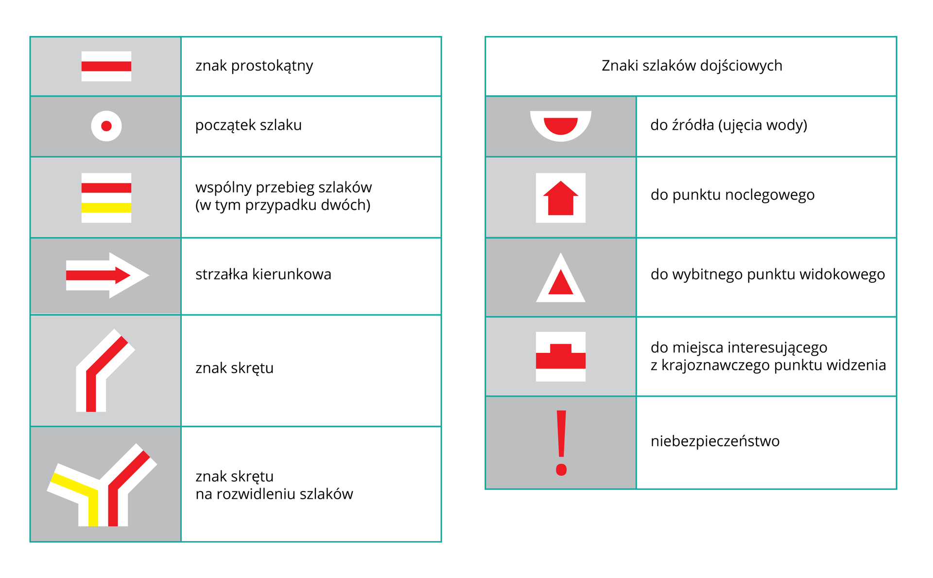Ilustracja prezentująca zestawienie różnych oznaczeń szlaków turystycznych w kolorach białych żółtych i czerwonych, np.: biało-czerwona strzałka kierunkowa