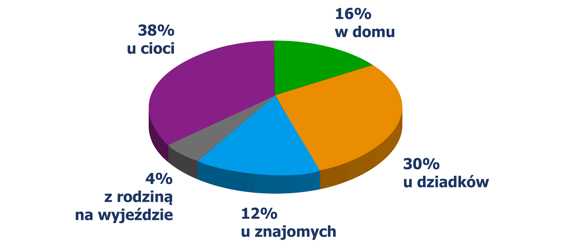 Diagram kołowy, z którego odczytujemy miejsce spędzenia świąt przez uczniów: w domu - 16%, u dziadków - 30%, u znajomych - 12%, z rodziną na wyjeździe - 4%, u cioci - 38%.