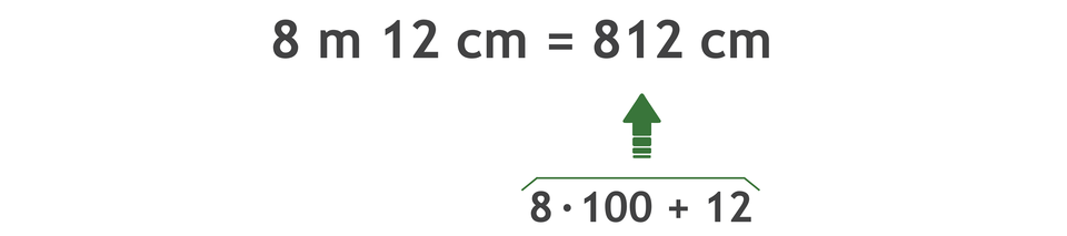 Zapis: 8 m 12 cm =812 cm. 812 =8 razy 100 +12.