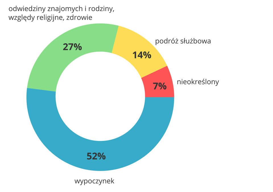 Na ilustracji wykres kołowy. Czterema kolorami zaznaczono różne cele podróży. Wypoczynek – pięćdziesiąt dwa procent, odwiedziny znajomych i rodziny, względy religijne i zdrowie – dwadzieścia osiem procent, cele służbowe – trzynaście procent, inne – około siedem procent.