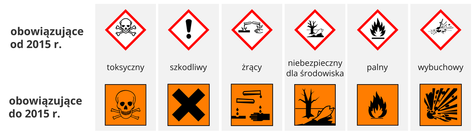 Ilustracja 4 przedstawia czarne piktogramy znaków określających substancje niebezpieczne. Piktogramy ustawione są po 6 w dwóch poziomych rzędach. Wszystkie piktogramy w górnym rzędzie to kwadraty ustawione na wierzchołku. Wewnątrz każdego kwadratu znajduje się czarny symbol na białym tle. Wokół symbolu, wzdłuż boków kwadratu, czerwone obramowanie. To piktogramy obowiązujące od 2015 roku. W dolnym rzędzie znajdują się piktogramy obowiązujące do 2015 roku. Piktogramy umieszczone w kwadracie z żółtym tłem. Od lewej: Piktogram 1: czarny kontur czaszki wspartej na dwóch skrzyżowanych piszczelach. Poniżej ta sama czaszka w żółtym kwadracie. Podpis: toksyczny. Piktogram 2: czarny pionowy wykrzyknik w centrum. Poniżej (w żółtym kwadracie) dwie prostokątne linie skrzyżowane w kształcie litery iks. Podpis: szkodliwy. Piktogram 3: dwa elementy: po lewej sztabka metalu, po prawej dłoń. Nad metalem i dłonią dwie probówki ułożone poziomo. Z probówek wylewa się substancja żrąca. Poniżej otworu probówek dwie krople substancji. Po obu stronach kropli 2 faliste linie. Poniżej piktogram na żółtym tle kwadratu. Po lewej sztabka metalu, po prawej czarna dłoń. Powyżej dwie próbówki, poziomo, jedna nad drugą. Otwory probówek skierowane na lewo i prawo. Poniżej dwie krople. Podpis: żrący. Piktogram 4: po lewej czarne drzewo bez liści, po prawej biała ryba leżąca na grzbiecie. Poniżej ten sam piktogram na tle żółtego kwadratu. Podpis: niebezpieczny dla środowiska. Piktogram 5: czarny symbol płomienia. Wnętrze płomienia białe. Płomień nad czarną grubą linią. Poniżej ten sam piktogram na żółtym kwadracie. Podpis: palny. Piktogram 6: okrągła czarna kula. Wokół odłamki i promieniście ułożone krótkie linie z prawej strony kuli. Poniżej ten sam piktogram na żółtym tle kwadratu. Podpis: wybuchowy.