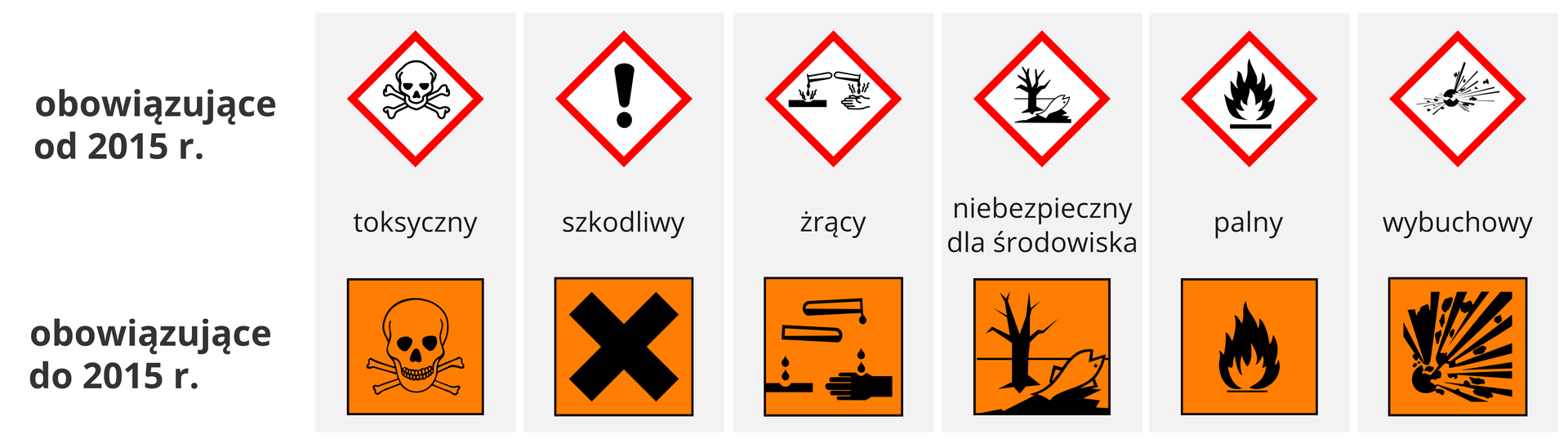 Ilustracja 4 przedstawia czarne piktogramy znaków określających substancje niebezpieczne. Piktogramy ustawione są po 6 w dwóch poziomych rzędach. Wszystkie piktogramy w górnym rzędzie to kwadraty ustawione na wierzchołku. Wewnątrz każdego kwadratu znajduje się czarny symbol na białym tle. Wokół symbolu, wzdłuż boków kwadratu, czerwone obramowanie. To piktogramy obowiązujące od 2015 roku. W dolnym rzędzie znajdują się piktogramy obowiązujące do 2015 roku. Piktogramy umieszczone w kwadracie z żółtym tłem. Od lewej: Piktogram 1: czarny kontur czaszki wspartej na dwóch skrzyżowanych piszczelach. Poniżej ta sama czaszka w żółtym kwadracie. Podpis: toksyczny. Piktogram 2: czarny pionowy wykrzyknik w centrum. Poniżej (w żółtym kwadracie) dwie prostokątne linie skrzyżowane w kształcie litery iks. Podpis: szkodliwy. Piktogram 3: dwa elementy: po lewej sztabka metalu, po prawej dłoń. Nad metalem i dłonią dwie probówki ułożone poziomo. Z probówek wylewa się substancja żrąca. Poniżej otworu probówek dwie krople substancji. Po obu stronach kropli 2 faliste linie. Poniżej piktogram na żółtym tle kwadratu. Po lewej sztabka metalu, po prawej czarna dłoń. Powyżej dwie próbówki, poziomo, jedna nad drugą. Otwory probówek skierowane na lewo i prawo. Poniżej dwie krople. Podpis: żrący. Piktogram 4: po lewej czarne drzewo bez liści, po prawej biała ryba leżąca na grzbiecie. Poniżej ten sam piktogram na tle żółtego kwadratu. Podpis: niebezpieczny dla środowiska. Piktogram 5: czarny symbol płomienia. Wnętrze płomienia białe. Płomień nad czarną grubą linią. Poniżej ten sam piktogram na żółtym kwadracie. Podpis: palny. Piktogram 6: okrągła czarna kula. Wokół odłamki i promieniście ułożone krótkie linie z prawej strony kuli. Poniżej ten sam piktogram na żółtym tle kwadratu. Podpis: wybuchowy.