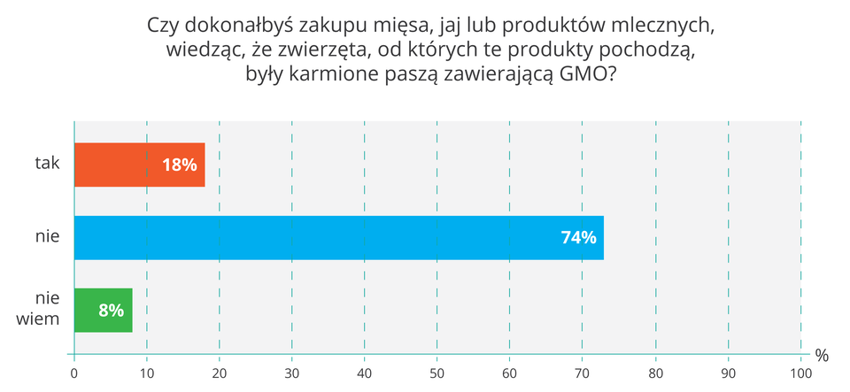 Ilustracja przestawia diagram słupkowy wyników ankiety w sprawie kupowania produktów żywnościowych pochodzenia zwierzęcego, wyprodukowanych z udziałem pasz z roślin GMO. Niebieski słupek wskazuje, ze większość respondentów nie kupiła by takich produktów. Pytanie: czy dokonałbyś zakupu mięsa, jaj lub produktów mlecznych wiedząc, że zwierzęta, od których te produkty pochodzą były karmione paszą, zawierająca GMO?