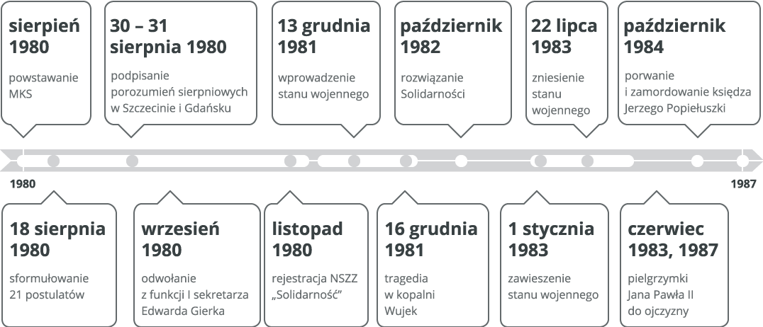 Oś czasu Źródło: Contentplus.pl sp. z o.o., licencja: CC BY 3.0.