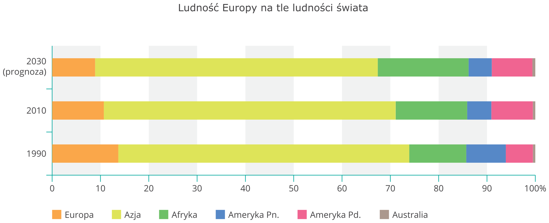 Na zdjęciu trzy wykresy (lata 1990, 2010, 2030). Udział ludności Europy w ogólnej liczbie ludności świata maleje z około czternastu procent do dziewięciu. Udział Azji stały – około sześćdziesięciu procent. Udział Afryki rośnie z około dwunastu do około dwudziestu procent. Udział Ameryki Północnej maleje z około ośmiu do pięciu procent, Ameryki Południowej rośnie z pięciu do ośmiu procent. Udział Australii stały około jeden procent.