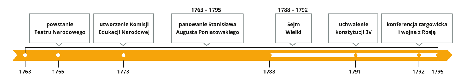 Reformy państwa w czasach Stanisława Augusta Poniatowskiego