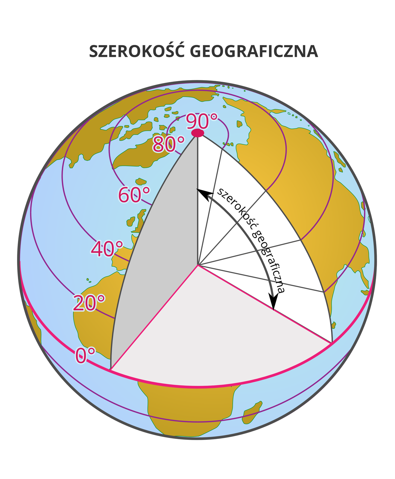 Ilustracja prezentuje definicją szerokości geograficzna. Na ilustracji kula Ziemska, w której wycięto górną ćwiartkę i zaznaczono kąt między linią poziomą łączącą wybrany punkt ze środkiem Ziemi, a płaszczyzną równika.