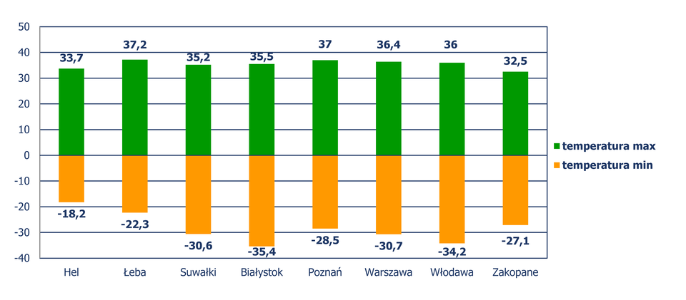 Diagram słupkowy pionowy, z którego odczytujemy minimalne i maksymalne temperatury w wybranych miastach Polski, zmierzone w latach 1971?2011. Temperatura minimalna: Hel: -18,2 stopni Celsjusza, Łeba: -22,3 stopni Celsjusza, Suwałki: -30,6 stopni Celsjusza, Białystok: -35,4 stopni Celsjusza, Poznań: -28,5 stopni Celsjusza, Warszawa: -30,7 stopni Celsjusza, Włodawa: -34,2 stopni Celsjusza i Zakopane: -27,1 stopni Celsjusza. Temperatura maksymalna: Hel: 33,7 stopni Celsjusza, Łeba: 37,2 stopni Celsjusza, Suwałki: 35,2 stopni Celsjusza, Białystok: 35,5 stopni Celsjusza, Poznań: 37 stopni Celsjusza, Warszawa: 36,4 stopni Celsjusza, Włodawa: 36 stopni Celsjusza i Zakopane: 32,5 stopni Celsjusza.