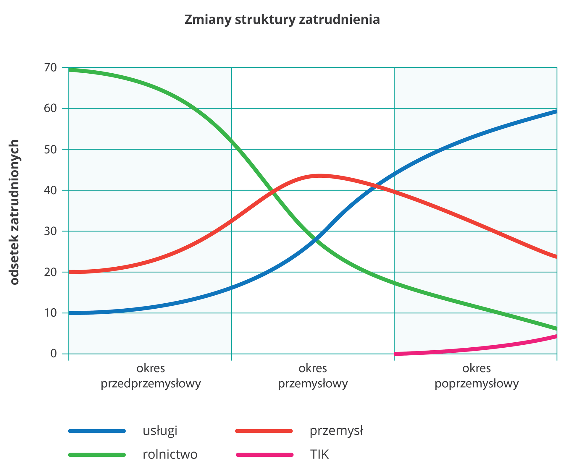Na ilustracji wykres liniowy. Z lewej strony na osi pionowej opisano wartości od zera do siedemdziesięciu (odsetek zatrudnionych). Na osi poziomej podpisano trzy okresy: przedprzemysłowy, przemysłowy, poprzemysłowy. Na wykresie cztery kolorowe linie: usługi, niebieska, rośnie, rolnictwo, zielona, spada, przemysł, czerwona, rośnie, potem spada, technologie informacyjno-komunikacyjne, różowa, rośnie i jest widoczna tylko w okresie poprzemysłowym.