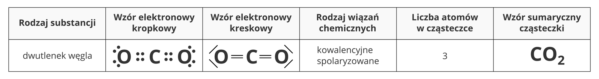 Ilustracja przedstawia tabelę zestawiającą ze sobą cechy i sposoby zapisu cząsteczki dwutlenku węgla. Licząc od lewej strony kolejno wyszczególniane w tabeli elementy to nazwa związku, wzór elektronowy kropkowy cząsteczki, wzór elektronowy kreskowy, rodzaj wiązań chemicznych - w tym przypadku kowalencyjne spolaryzowane - liczba atomów w cząsteczce, w tym przypadku trzy oraz wzór sumaryczny cząsteczki CO2.