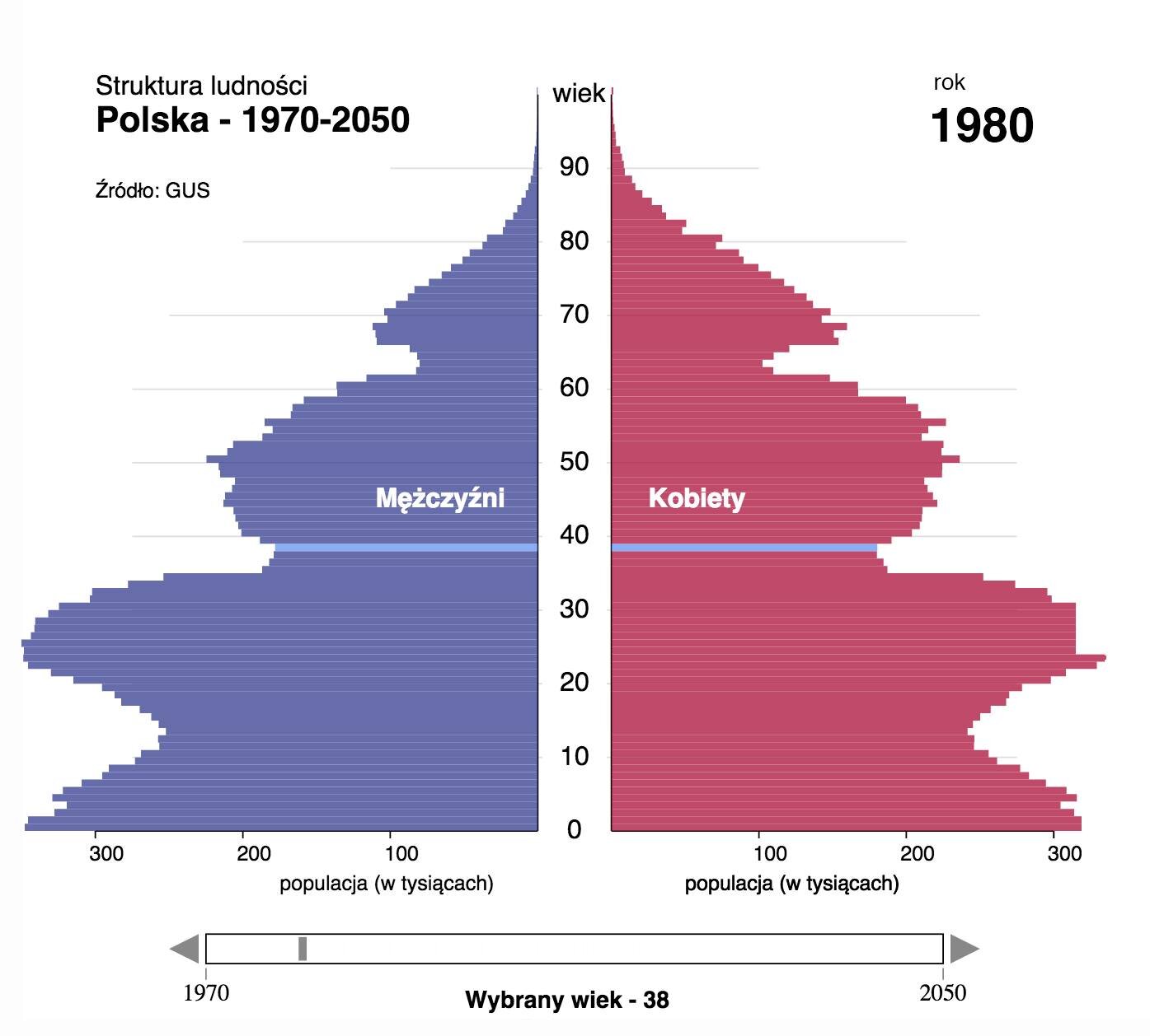 piramida wieku Polski 1980