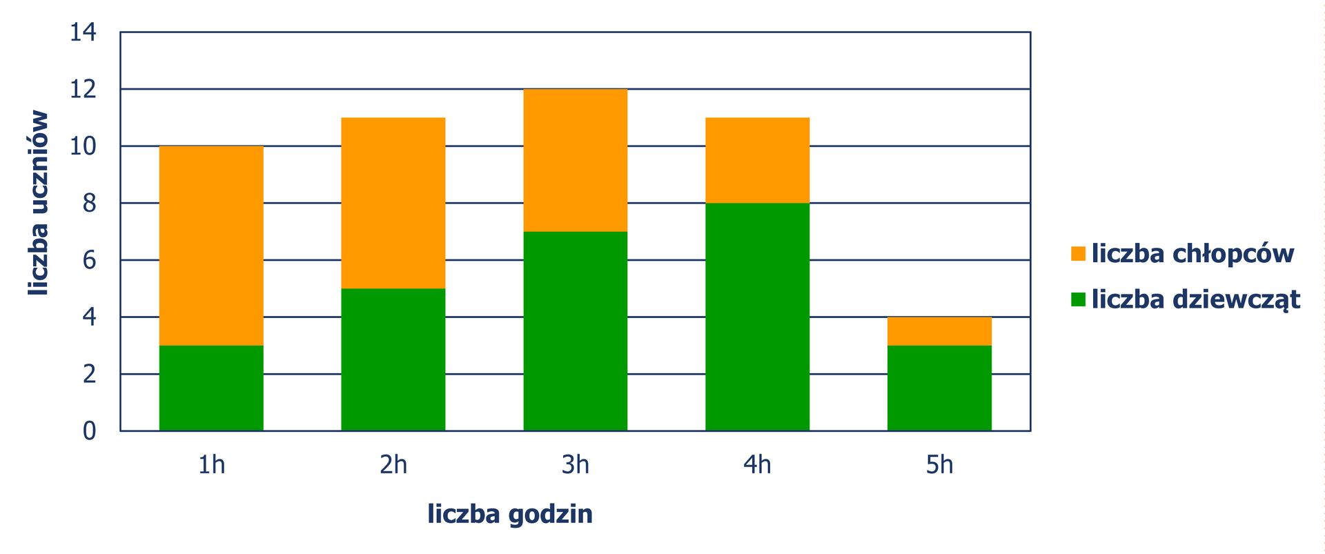 Diagram słupkowy pionowy, z którego odczytujemy liczbę uczniów w zależności od czasu odrabiania lekcji. Jedna godzina – 3 dziewczynki i 7 chłopców, dwie godziny – 5 dziewczynek i 6 chłopców, trzy godziny – 7 dziewczynek i 5 chłopców, cztery godziny – 8 dziewczynek i 3 chłopców, pięć godzin – 3 dziewczynki i 1 chłopiec.