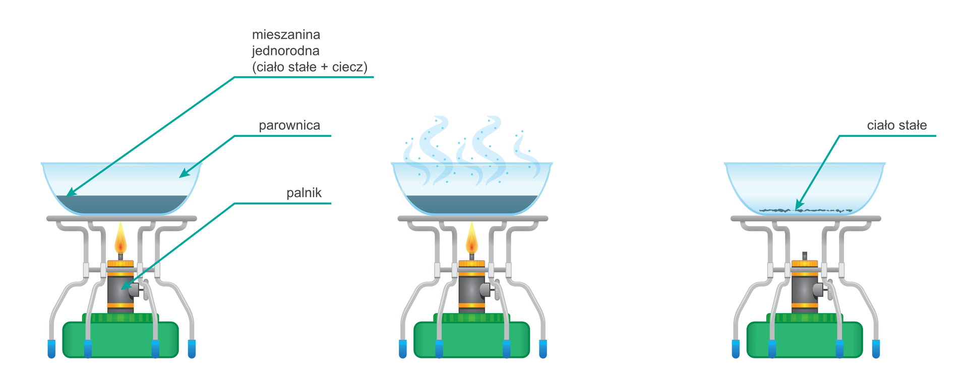 Ilustracja przedstawia proces odparowywania substancji oraz aparaturę laboratoryjną służącą do przeprowadzania tej czynności. Pierwszy obrazek, licząc od lewej strony przedstawia elementy składowe zestawu: palnik nad którym znajduje się stojak z naczyniem opisanym jako parownica. W naczyniu znajduje się substancja opisana jako mieszanina jednorodna ciała stałego i cieczy. Drugi, środkowy obrazek przedstawia ten sam zestaw bez opisów. Palnik jest włączony, z naczynia unoszą się pary ogrzewanej substancji. Ostatni obrazek przedstawia zestaw po zakończeniu procesu. Palnik jest wygaszony, w parowniku na dnie pozostały drobiny opisane jako ciało stałe.