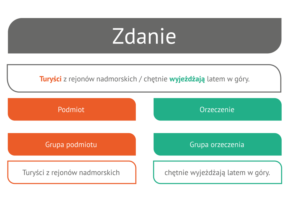 Zdanie-wykres1