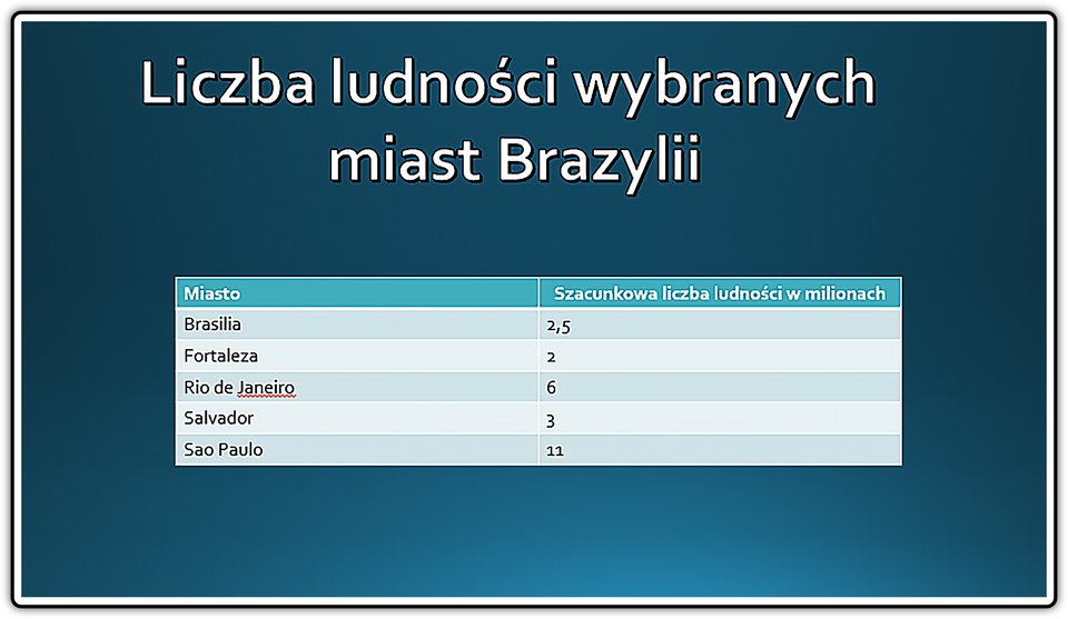 Zrzut tabeli z liczbą ludności wybranych miast Brazylii