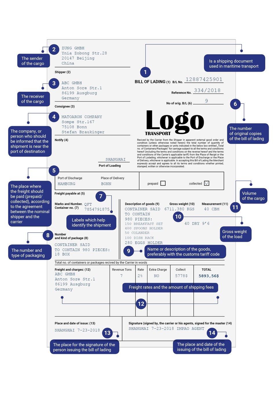 The document presents the key elements of a bill of lading and their explanations. Dokument przedstawia główne elementy konosamentu wraz wyjaśnieniami.