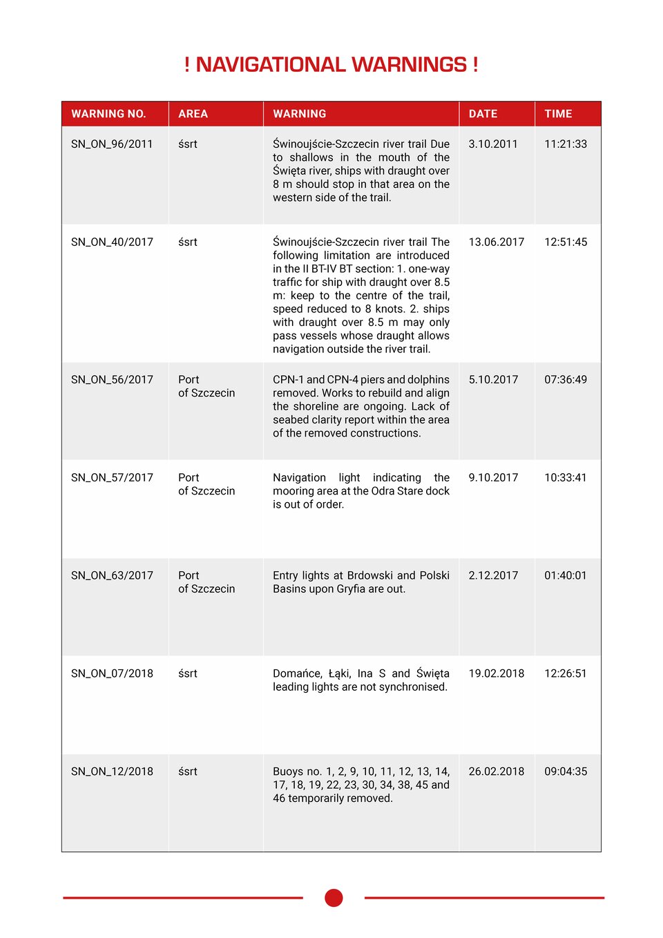 The document illustrates selected navigational warnings. Dokument przedstawia wybrane ostrzeżenia nawigacyjne.