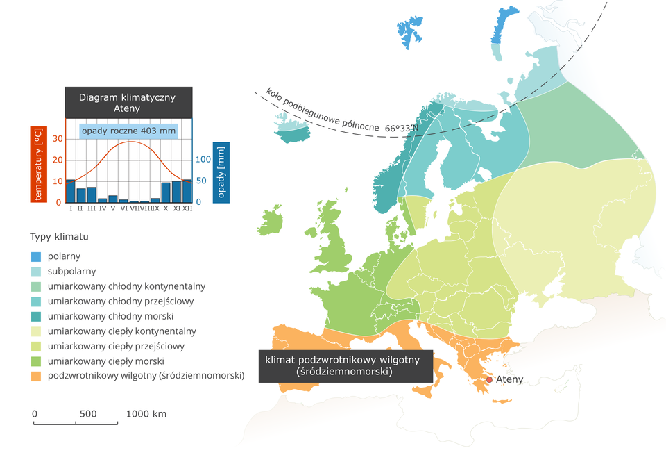 Ilustracja przedstawia mapę typów klimatu w Europie. Kolorami oznaczono typy klimatu, układają się one pasami o przebiegu równoleżnikowym. Na północy kontynentu klimat polarny i subpolarny, dalej na południe umiarkowany chłodny (odmiana kontynentalna, przejściowa i morska). Kolejnym pasem jest klimat umiarkowany ciepły (ponownie w trzech odmianach w zależności od odległości od wybrzeży). Na południu Europy (Półwyspy Iberyjski, Apeniński i Bałkański) klimat podzwrotnikowy wilgotny (śródziemnomorski) i ten klimat opisano. W legendzie umieszczono i opisano kolory użyte na mapie. Obok mapy diagram klimatyczny dla Aten leżących w klimacie podzwrotnikowym wilgotnym – opady roczne czterysta milimetrów, większe jesienią i zimą. Latem średnia temperatura trzydzieści stopni Celsjusza, zimą – dziesięć.