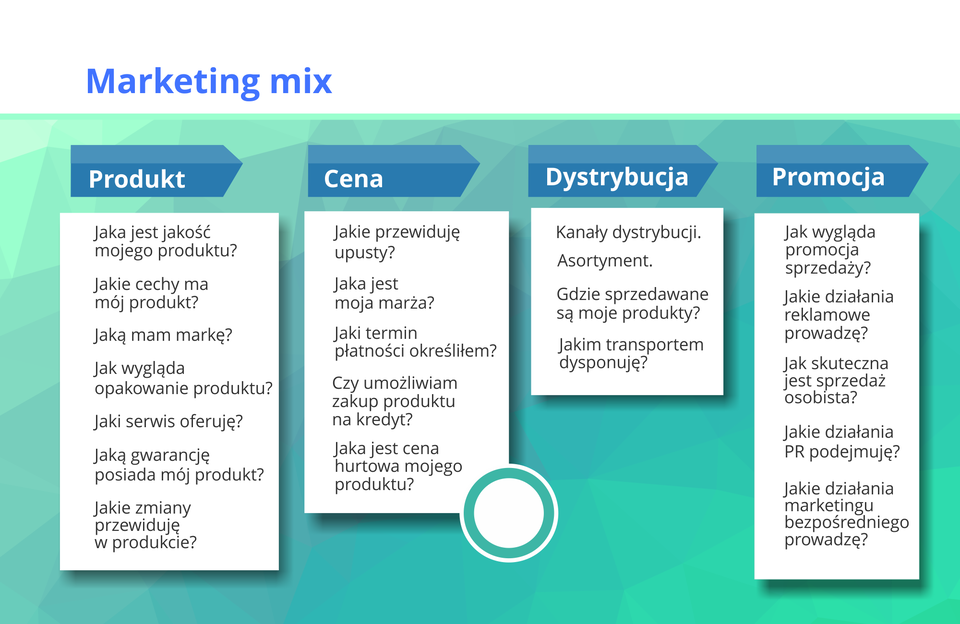 Grafika prezentuje zespół elementów, którymi można oddziaływać na rynek. Jest to koncepcja stosowana do tworzenia planów marketingowych
