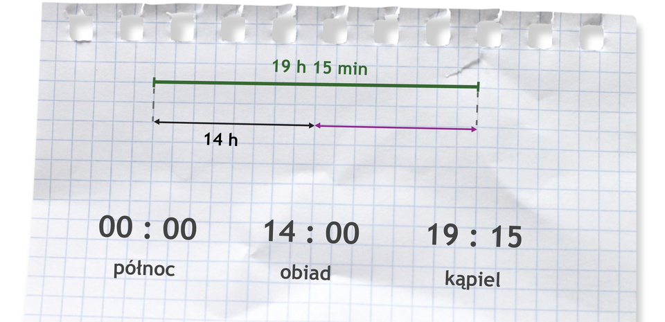 Rysunek odcinka podzielonego na dwie równe części. Pod pierwszą częścią napisane 14 h. Nad odcinkiem napisane 19 h 15 min. Zapis 00:00 (północ), 14:00 (obiad), 19:15 (kąpiel).