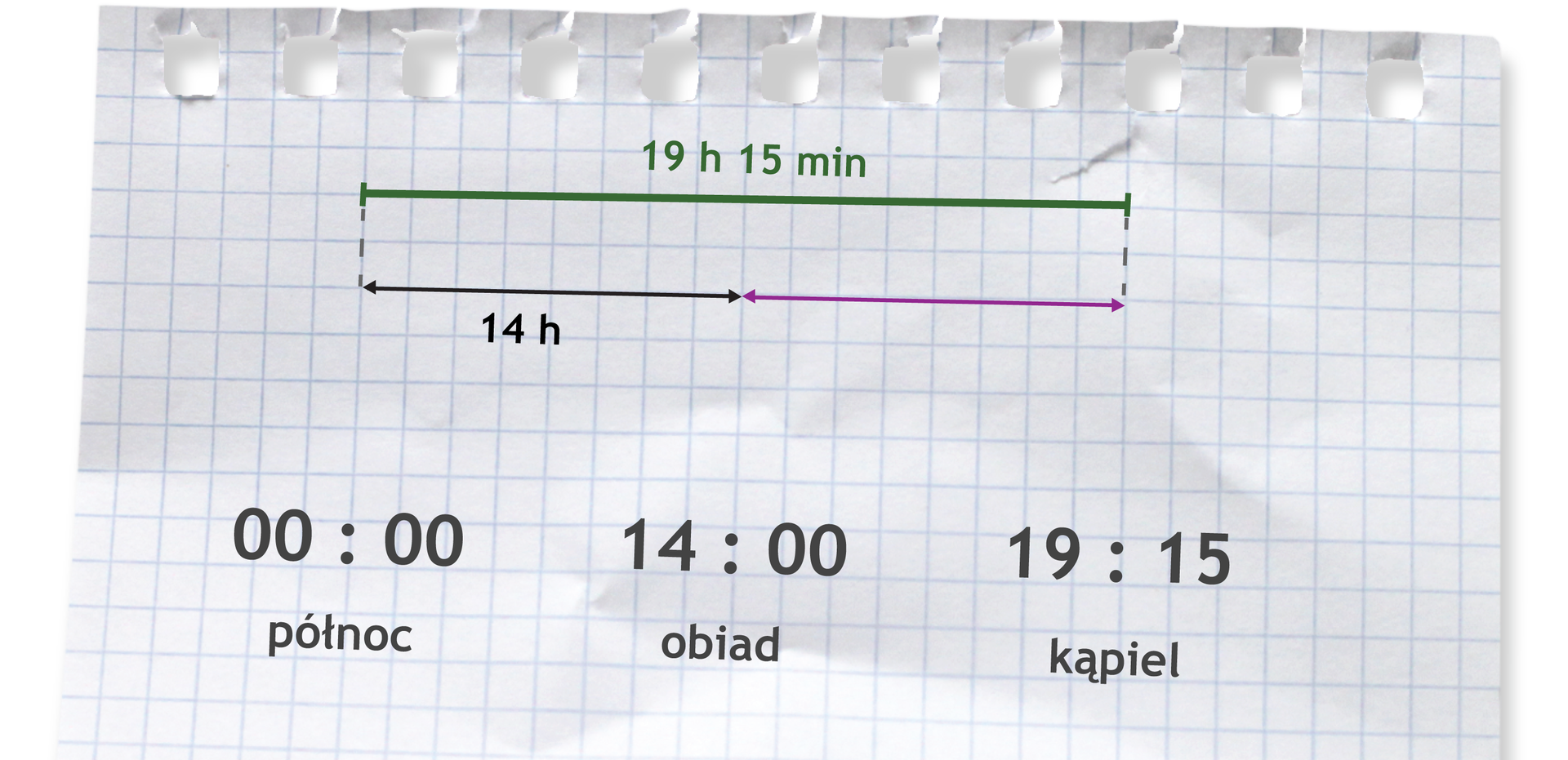 Rysunek odcinka podzielonego na dwie równe części. Pod pierwszą częścią napisane 14 h. Nad odcinkiem napisane 19 h 15 min. Zapis 00:00 (północ), 14:00 (obiad), 19:15 (kąpiel).