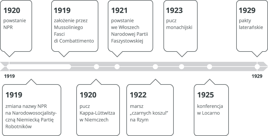 Oś czasu Źródło: Contentplus.pl sp. z o.o., licencja: CC BY 3.0.