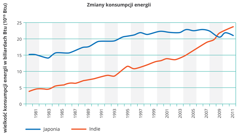 Na ilustracji wykres liniowy. Z lewej strony na osi pionowej opisano wartości od zera do dwudziestu pięciu (wielkość konsumpcji energii w biliardach „be te u”). Na osi poziomej opisano lata od tysiąc dziewięćset osiemdziesiąt jeden do dwa tysiące jedenaście. Liniami przedstawiono zmiany konsumpcji energii – w Japonii kolor niebieski, w Indiach – kolor czerwony. Niebieski wykres położony wyżej nad czerwonym. Ogólna tendencja rosnąca ale wykres niebieski na końcu nieco opada.