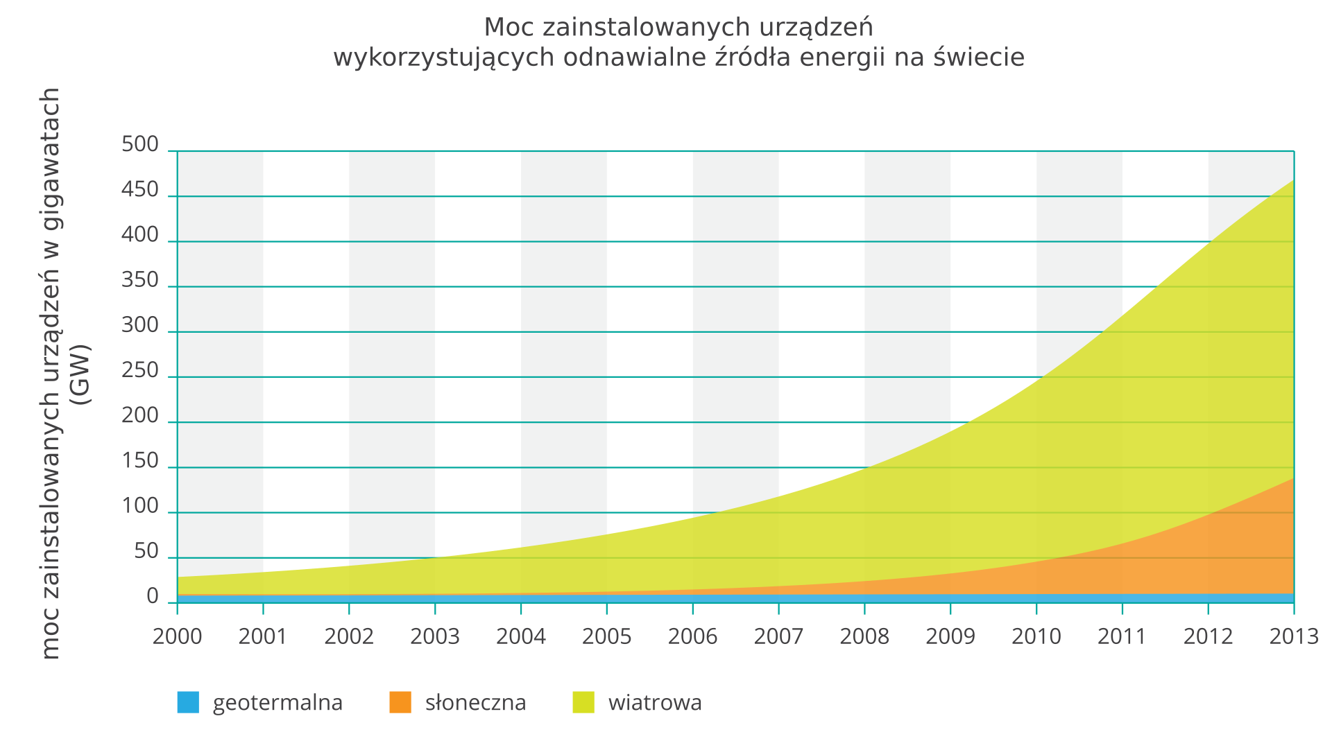 Na ilustracji wykres skumulowany warstwowy. Z lewej strony na osi pionowej opisano wartości od zera do pięciuset (moc zainstalowanych urządzeń w gigawatach). Na osi poziomej opisano lata od dwa tysiące do dwa tysiące trzynaście. Kolorami przedstawiono zużycie energii – kolor niebieski – geotermalna, kolor pomarańczowy – słoneczna, kolor zielony – wiatrowa. Wartości rosną. Największą część wykresu obejmuje kolor zielony, dalej pomarańczowy. Kolor niebieski nakreślony jest grubą poziomą linią.