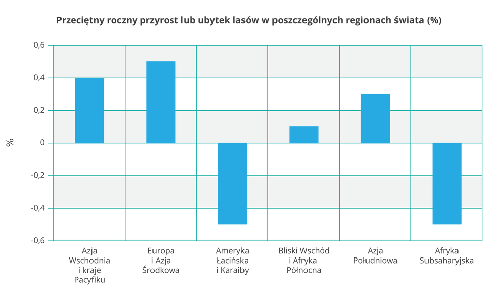 Wykres pokazuje procentowy, przeciętny roczny przyrost i ubytek lasów w latach 2000–2010 wg danych Banku Światowego. Ubytek następuje w dwóch regionach świata – Afryce Subsaharyjskiej (-0,5%) i w Ameryce Łacińskiej z Karaibami (-0,5%). W pozostałych regionach świata następuje przyrost powierzchni leśnych – w Azji Wschodniej i krajach Pacyfiku 0,4%, w Europie i Azji Środkowej 0,5%, na Bliskim Wschodzie i w Afryce Północnej 0,1% oraz w Azji Południowej 0,3%.