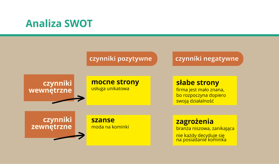 Grafika przedstawia schemat tworzenia analizy SWOT.