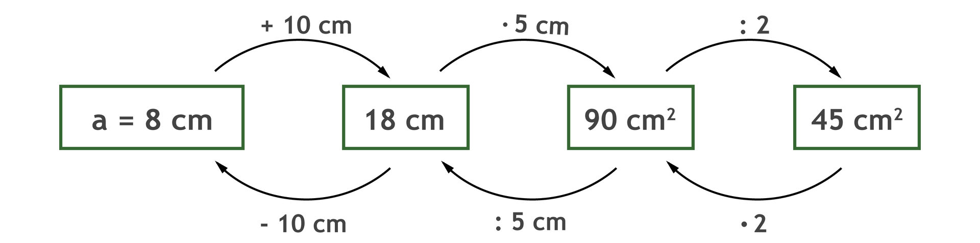 Graf, który ilustruje sposób obliczenia długości podstawy a. a + 10 cm =18 cm razy 5 cm =90 centymetrów kwadratowych dzielone przez 2 = 45 centymetrów kwadratowych. Odwrotnie: 45 centymetrów kwadratowych razy 2 =90 centymetrów kwadratowych dzielone przez 5 cm =18 cm -10cm =a =8 cm.