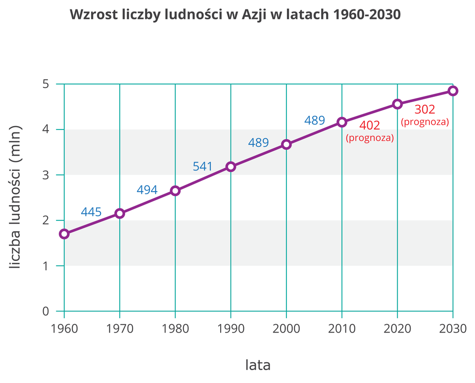 Na ilustracji wykres liniowy. Regularny wzrost liczby ludności Azji o stałą (około pół miliona) liczbę osób w poszczególnych dziesięcioleciach od tysiąc dziewięćset sześćdziesiątego roku do dziś. Prognoza przewiduje zmniejszenie przyrostu (do trzystu milionów osób) w następnym dziesięcioleciu.