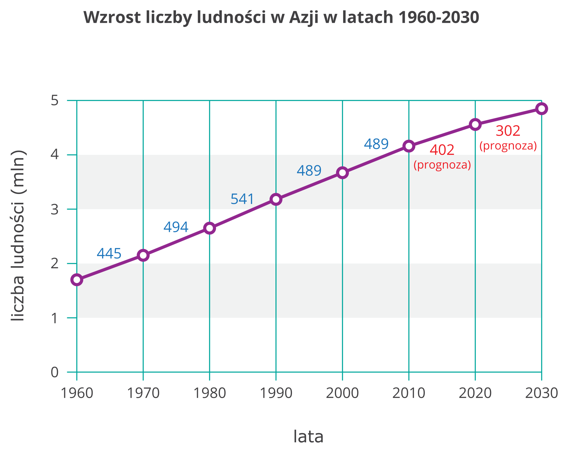 Na ilustracji wykres liniowy. Regularny wzrost liczby ludności Azji o stałą (około pół miliona) liczbę osób w poszczególnych dziesięcioleciach od tysiąc dziewięćset sześćdziesiątego roku do dziś. Prognoza przewiduje zmniejszenie przyrostu (do trzystu milionów osób) w następnym dziesięcioleciu.