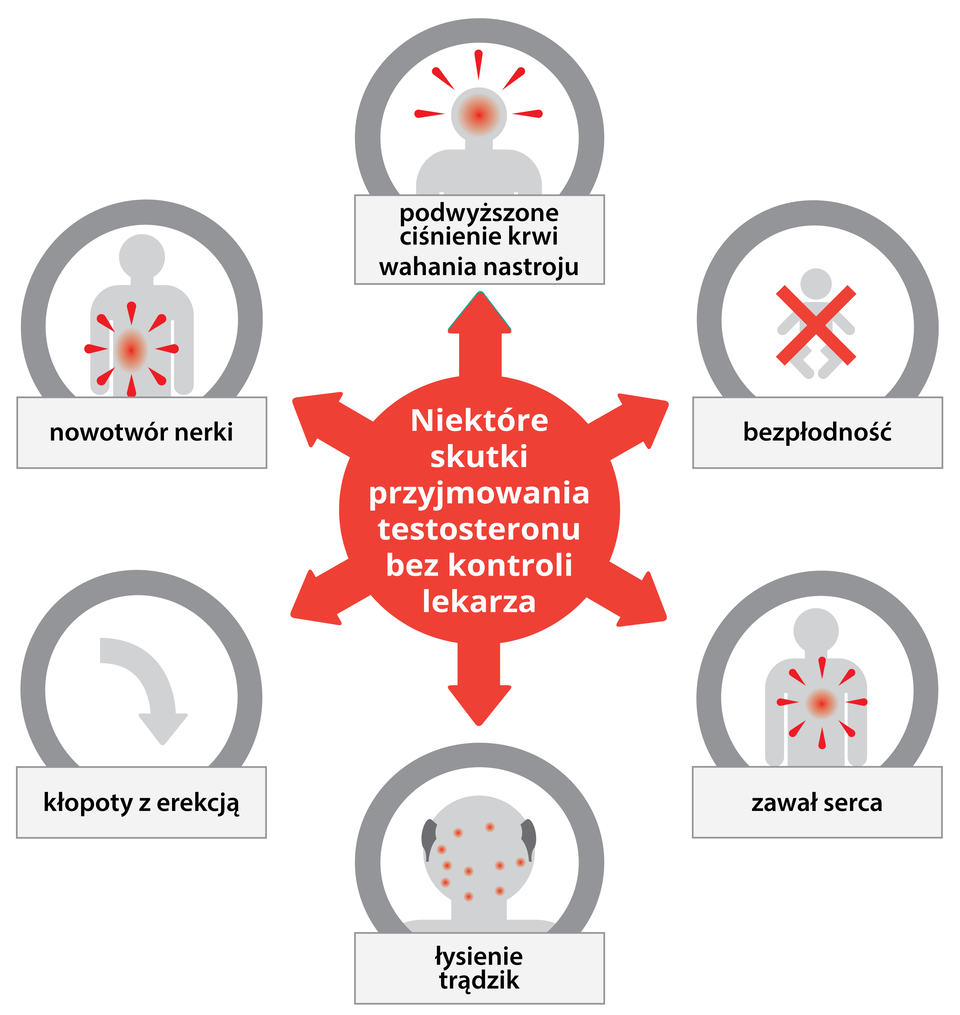 Schemat przedstawia skutki takie jak: łysienie, trądzik, wahania nastroju, kłopoty z erekcją, zawał serca.